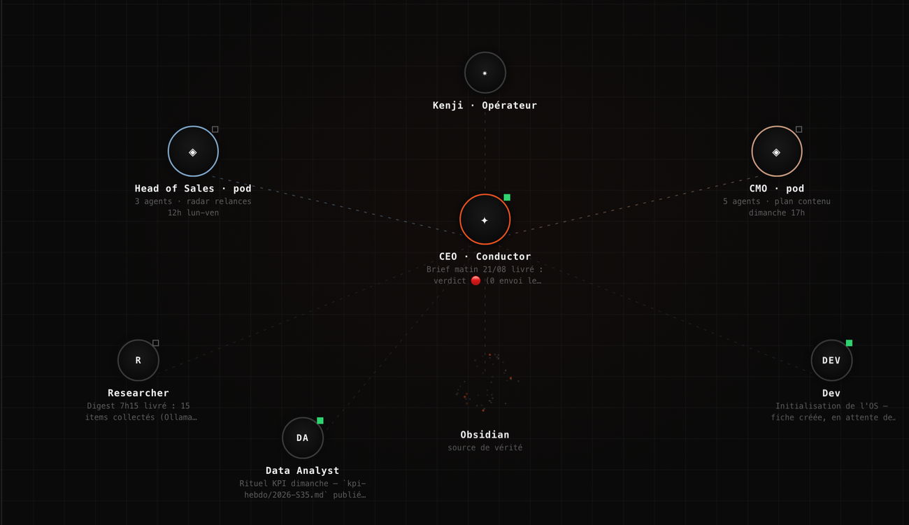 L'organigramme des agents FlowMatter